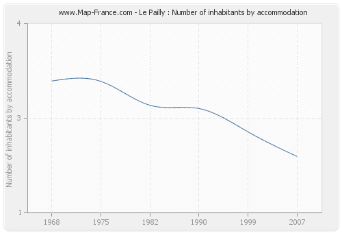 Le Pailly : Number of inhabitants by accommodation